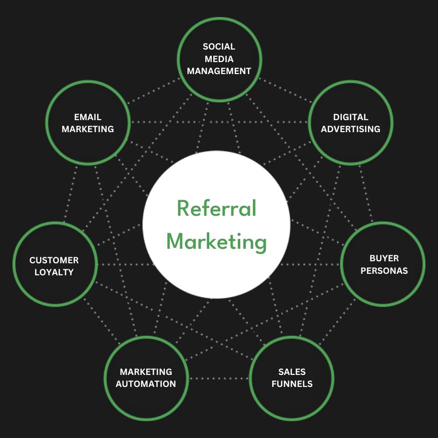 Full Service Referral Marketing Agency Services Company Firm Diagram