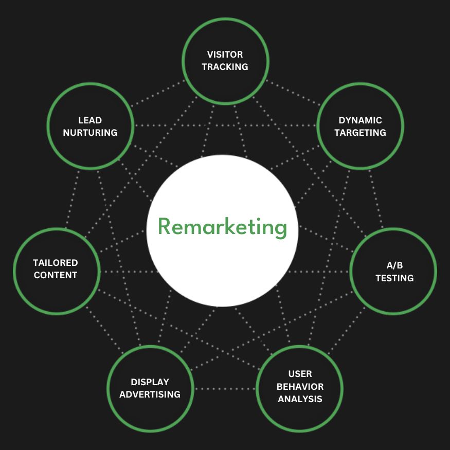 Full Service Remarketing Agency Services Company Firm Diagram