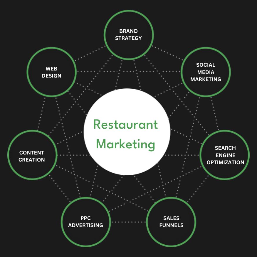 Full Service Restaurant Marketing Agency Services Company Firm Diagram