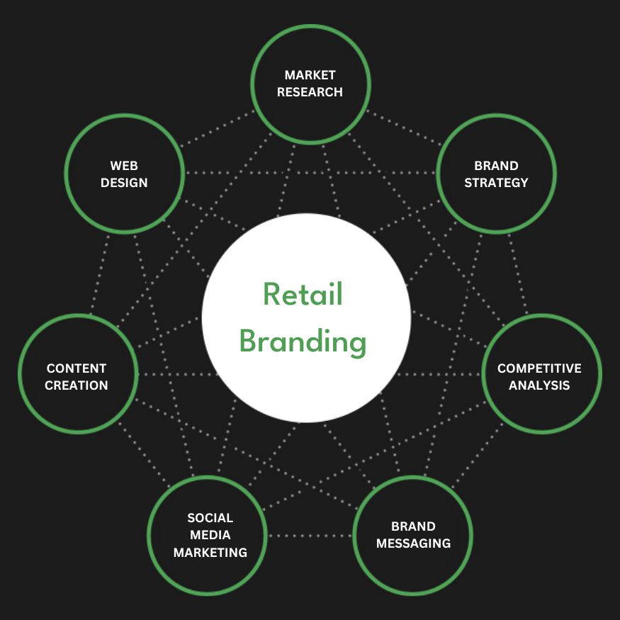 Full Service Retail Branding Agency Services Company Firm Diagram