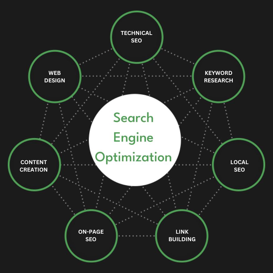 Full Service SEO Agency Services Search Engine Optimization Company Firm Diagram