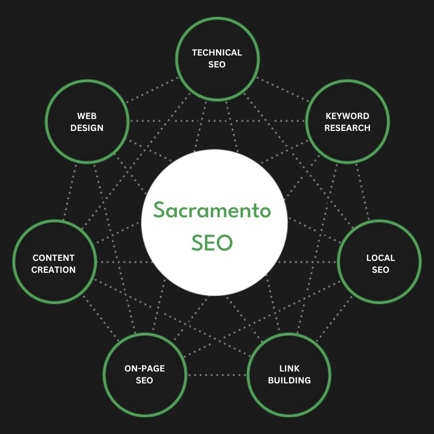 Full Service Sacramento SEO Agency Services Search Engine Optimization Company Firm Diagram