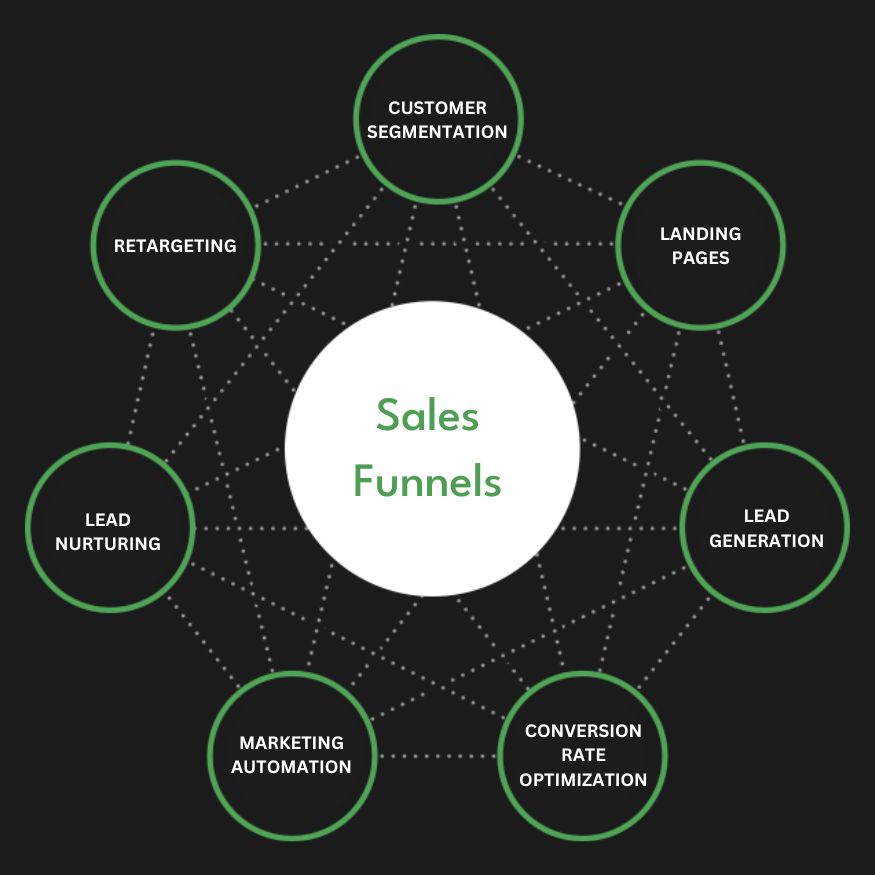 Full Service Sales Funnels Agency Services Company Firm Diagram