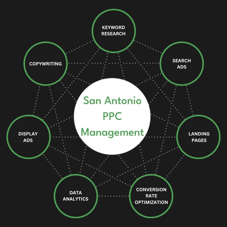 Full Service San Antonio PPC Management Agency Services Pay-Per-Click Company Firm Diagram