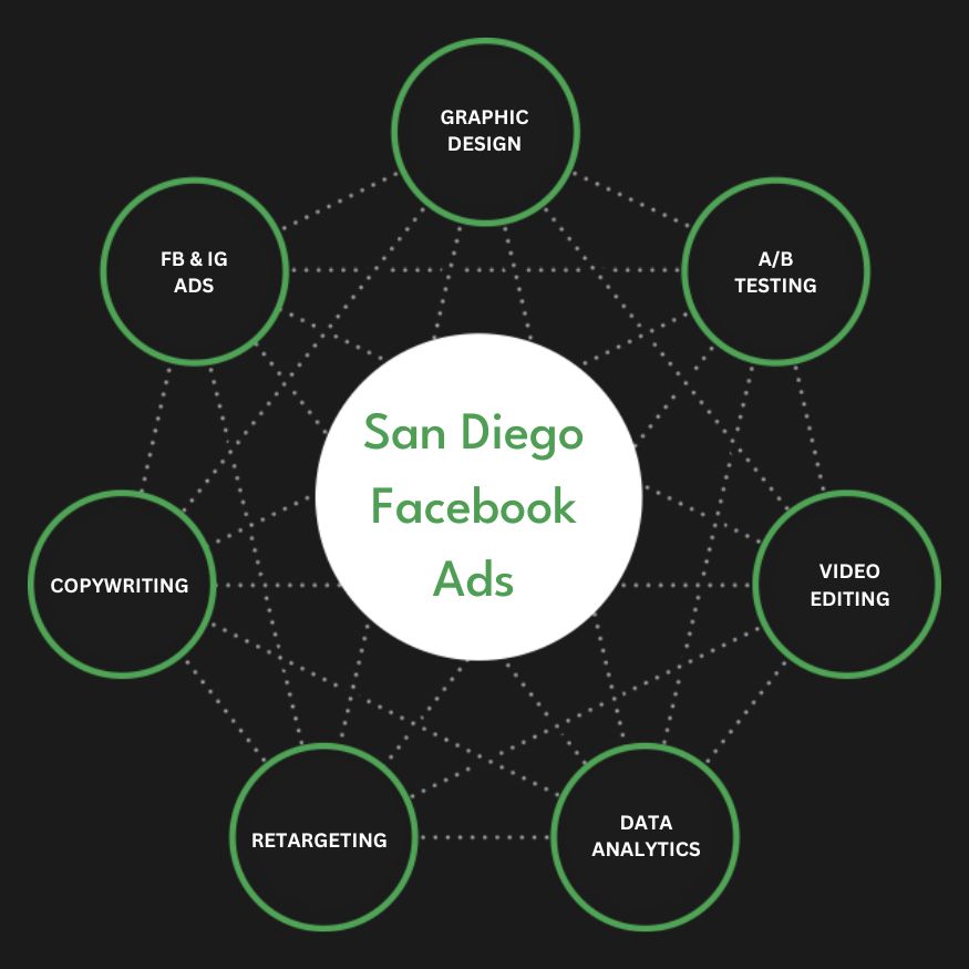 Full Service San Diego Facebook Advertising Agency Services Company Firm Diagram