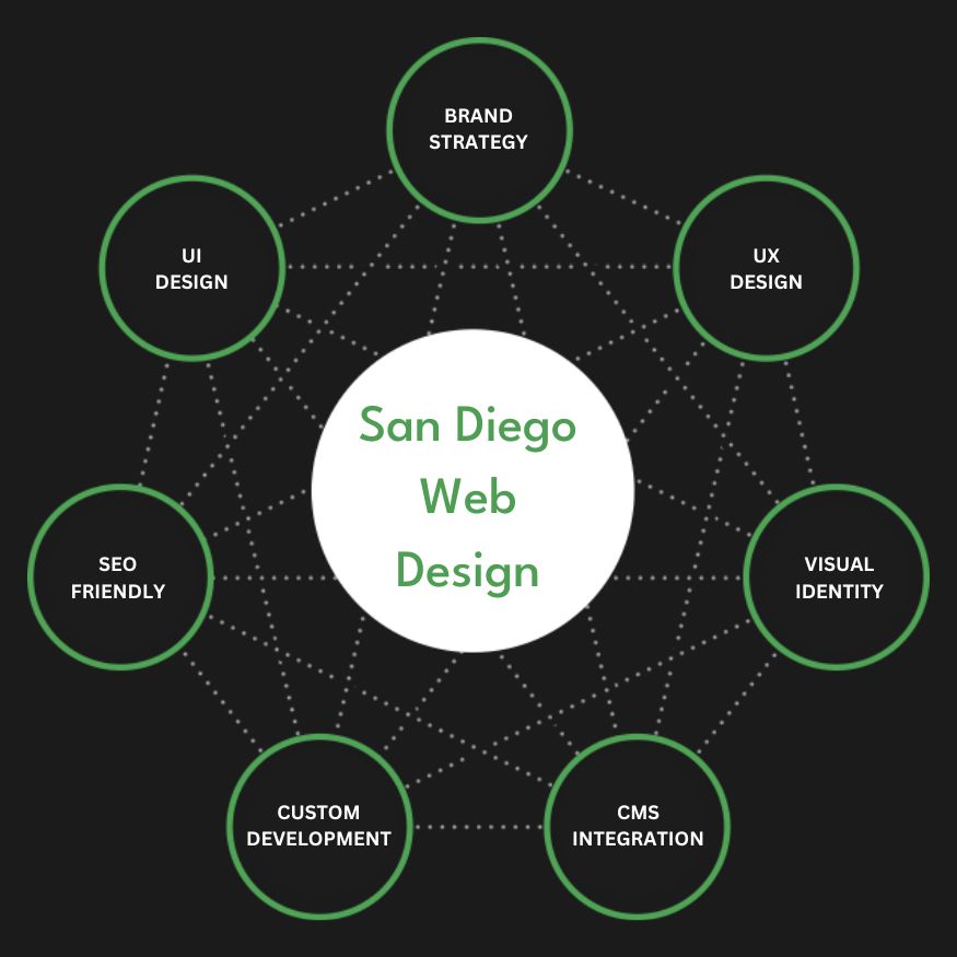 Full Service San Diego Web Design Agency Services Company Firm Diagram