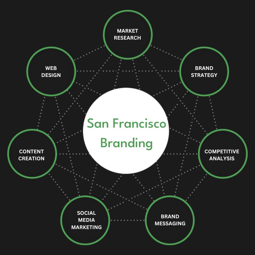 Full Service San Francisco Branding Agency Services Company Firm Diagram