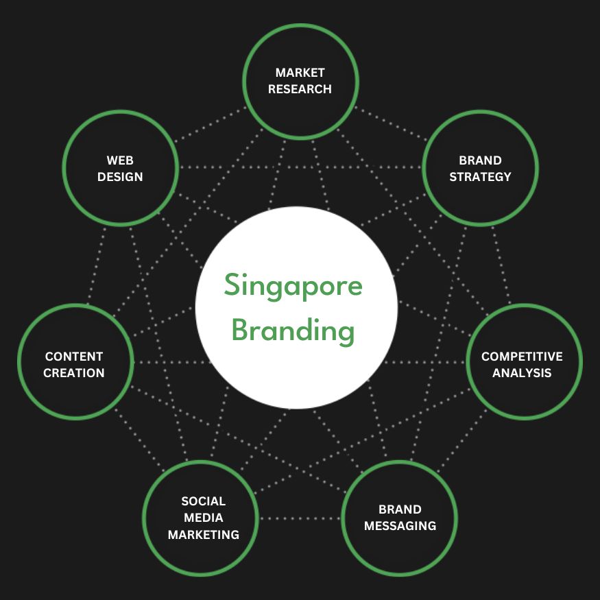 Full Service Singapore Branding Agency Services Company Firm Diagram