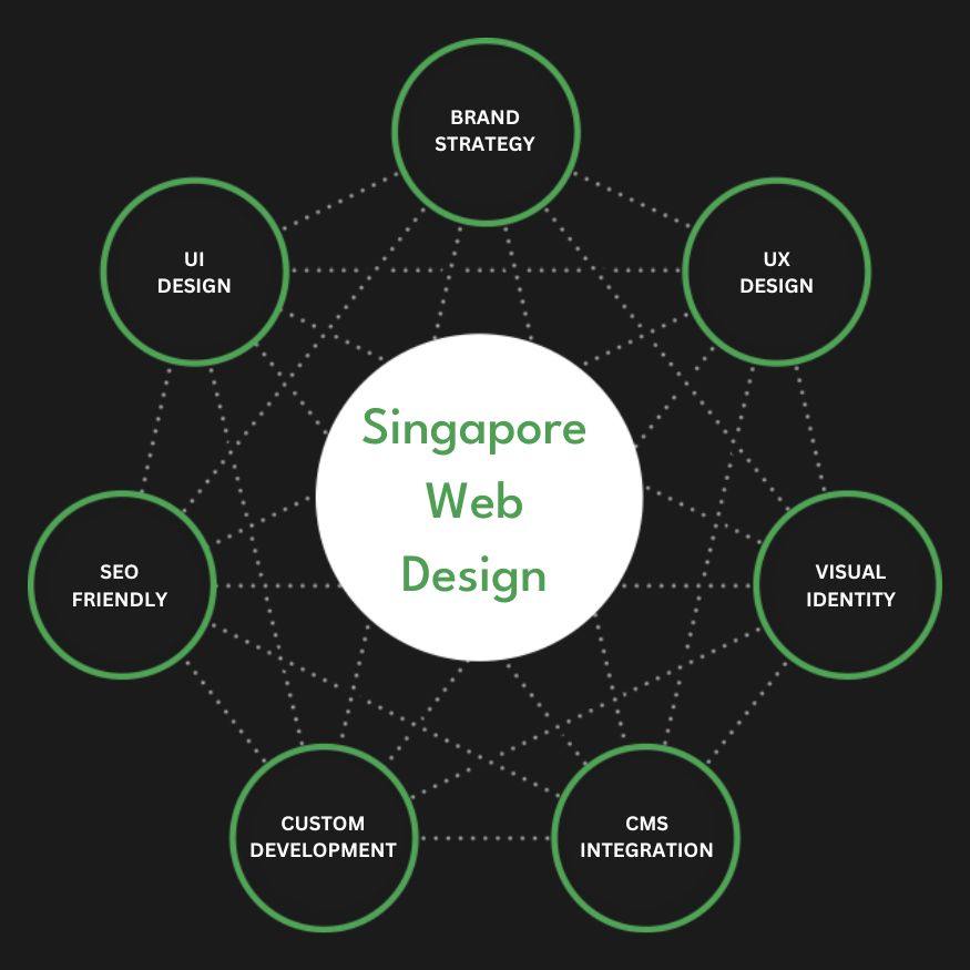 Full Service Singapore Web Design Agency Services Company Firm Diagram