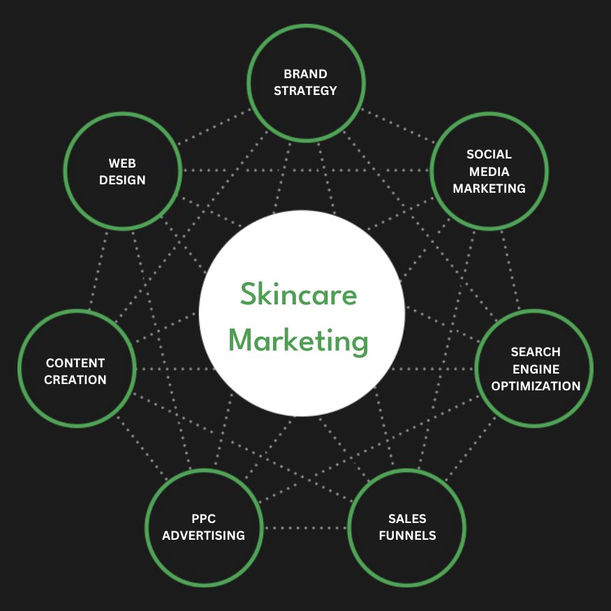 Full Service Skincare Marketing Agency Services Company Firm Diagram