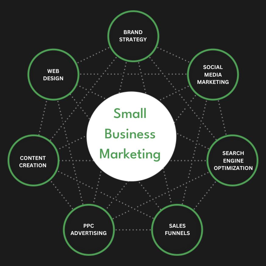 Full Service Small Business Marketing Agency Services Company Firm Diagram