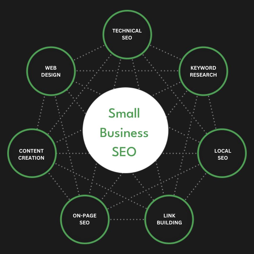 Full Service Small Business SEO Agency Services Search Engine Optimization Company Firm Diagram