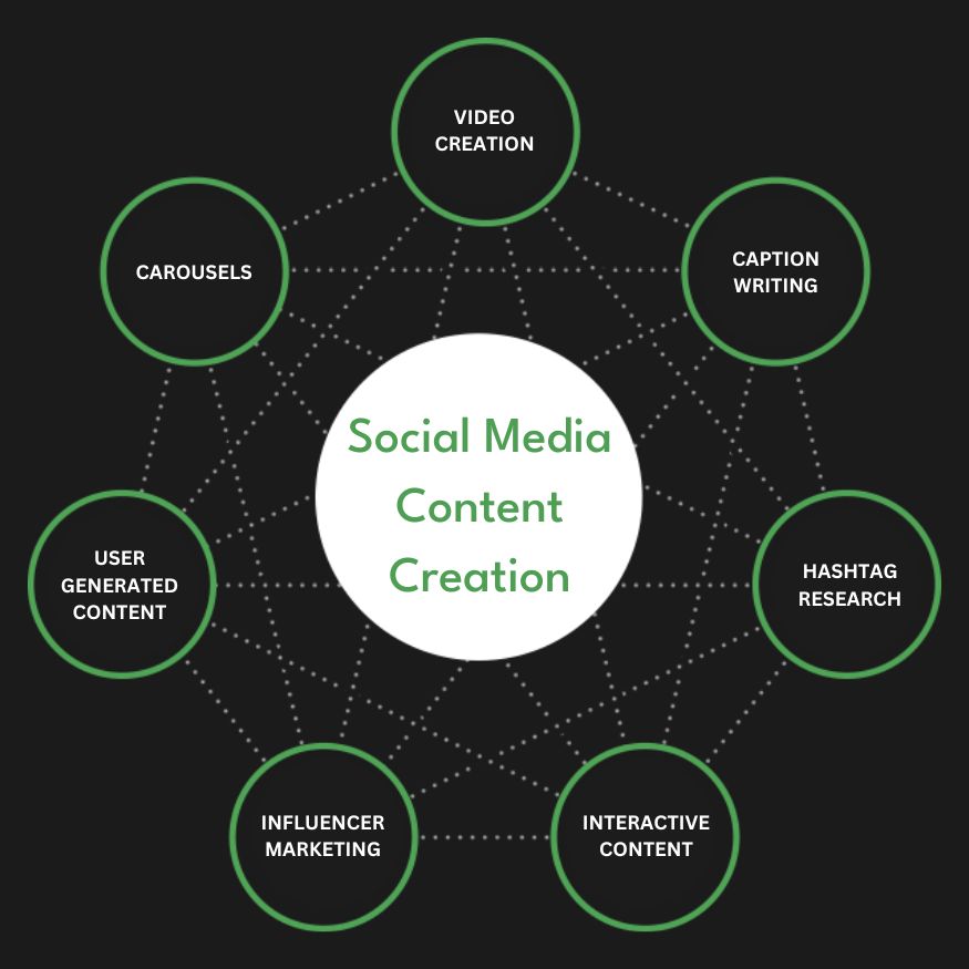 Full Service Social Media Content Creation Agency Services Company Firm Diagram