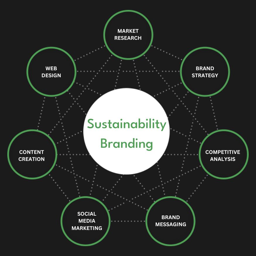 Full Service Sustainability Branding Agency Services Company Firm Diagram