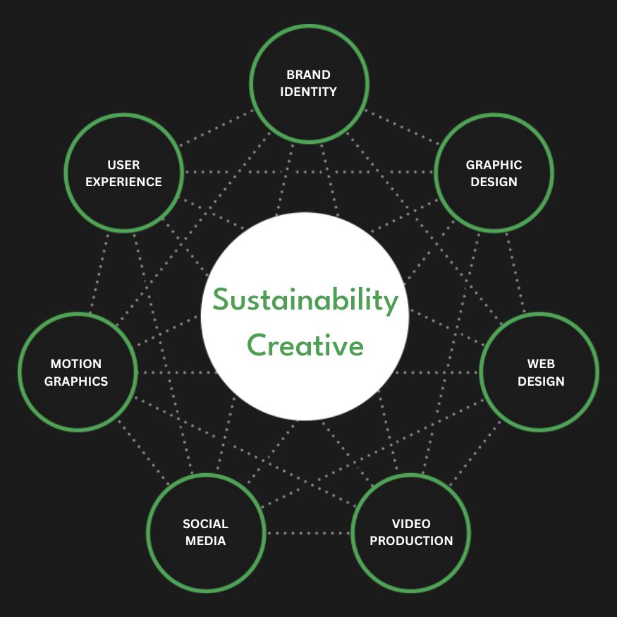 Full Service Sustainability Creative Agency Services Company Firm Diagram