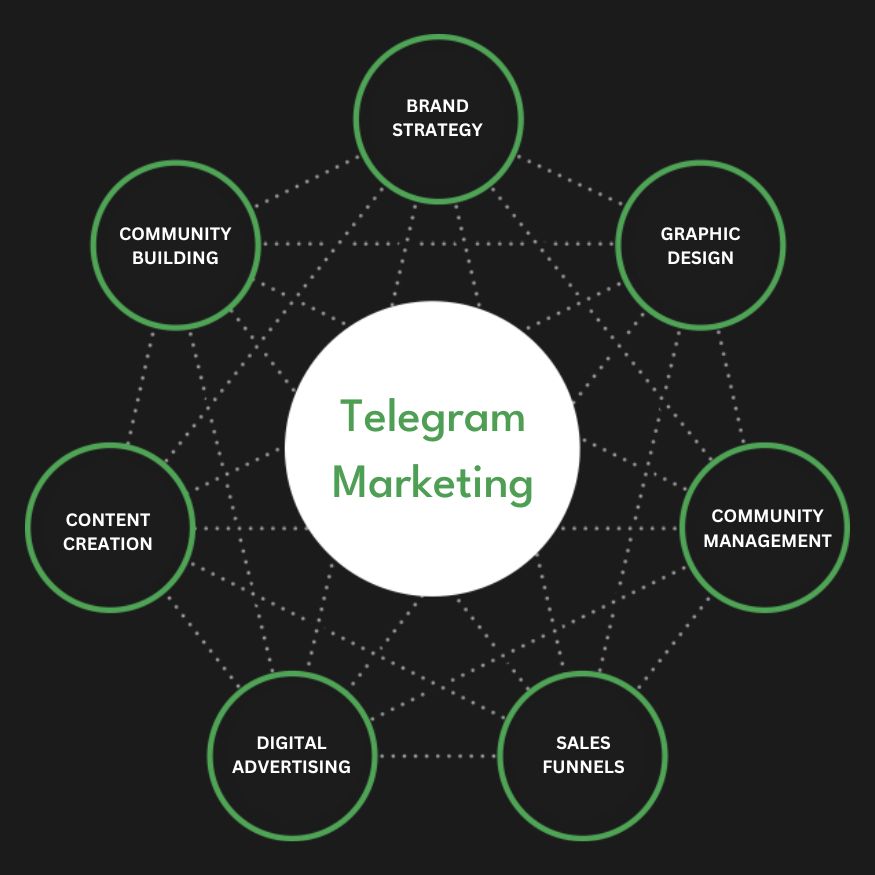 Full Service Telegram Marketing Agency Services Company Firm Diagram
