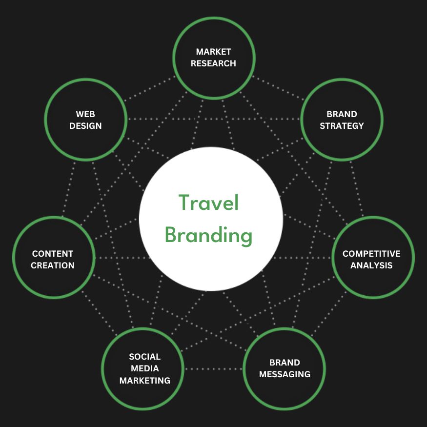 Full Service Travel Branding Agency Services Company Firm Diagram