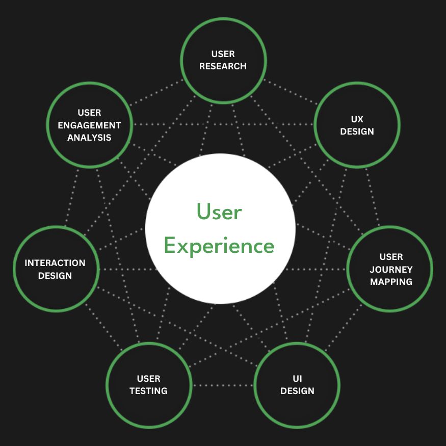 Full Service User Experience Agency Services Company Firm Diagram