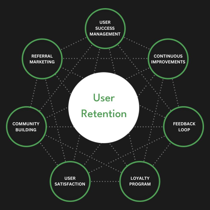 Full Service User Retention Agency Services Company Firm Diagram