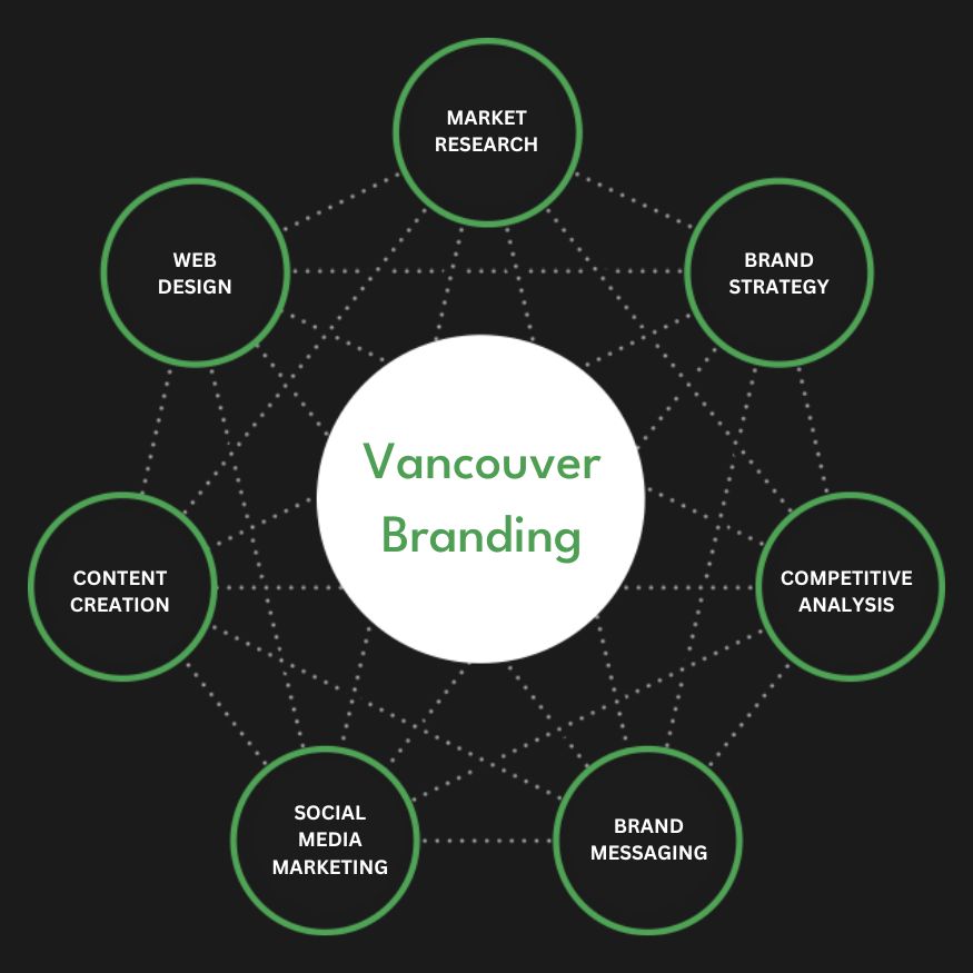 Full Service Vancouver Branding Agency Services Company Firm Diagram