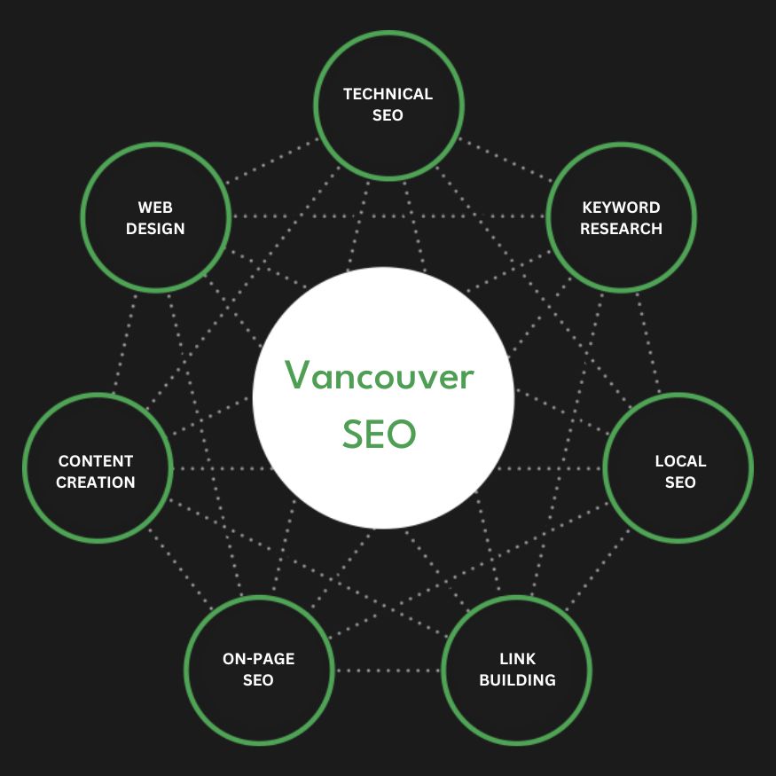 Full Service Vancouver SEO Agency Services Search Engine Optimization Company Firm Diagram