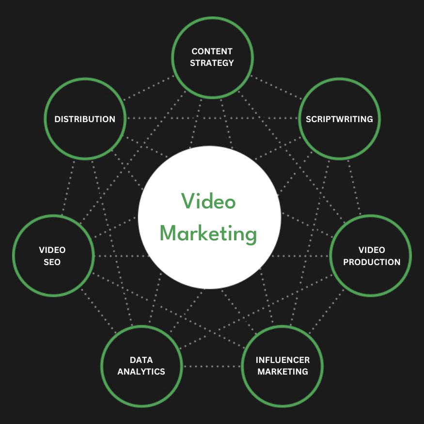 Full Service Video Marketing Agency Services Company Firm Diagram