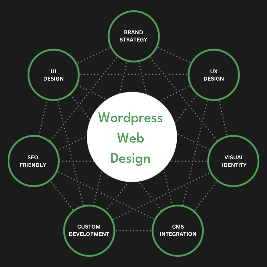 Full Service Wordpress Web Design Agency Services Company Firm Diagram