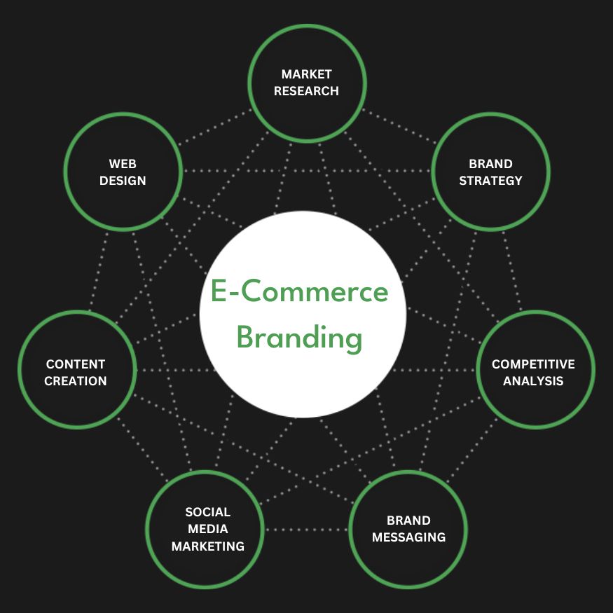 Full Service eCommerce Branding Agency Services Company Firm Diagram