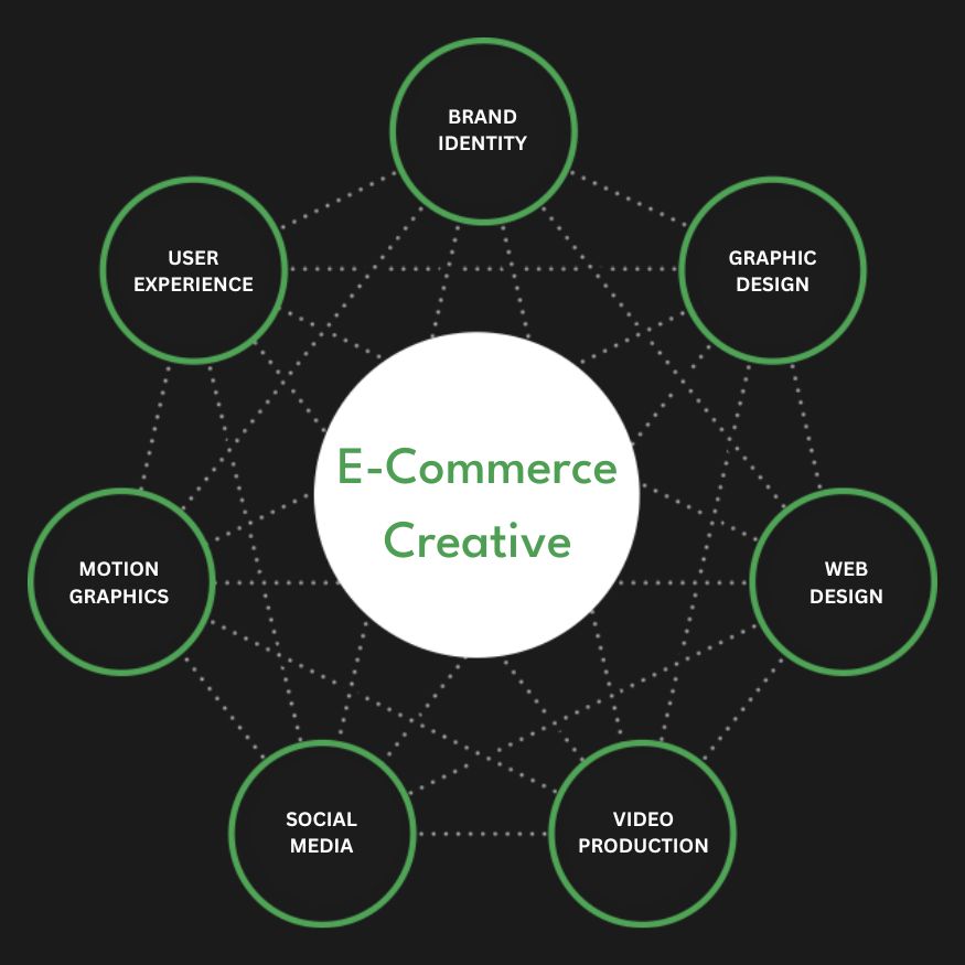 Full Service eCommerce Creative Agency Services Company Firm Diagram