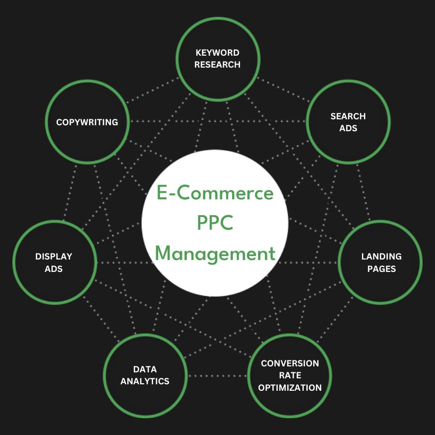 Full Service eCommerce PPC Agency Services Pay-Per-Click Management Company Firm Diagram