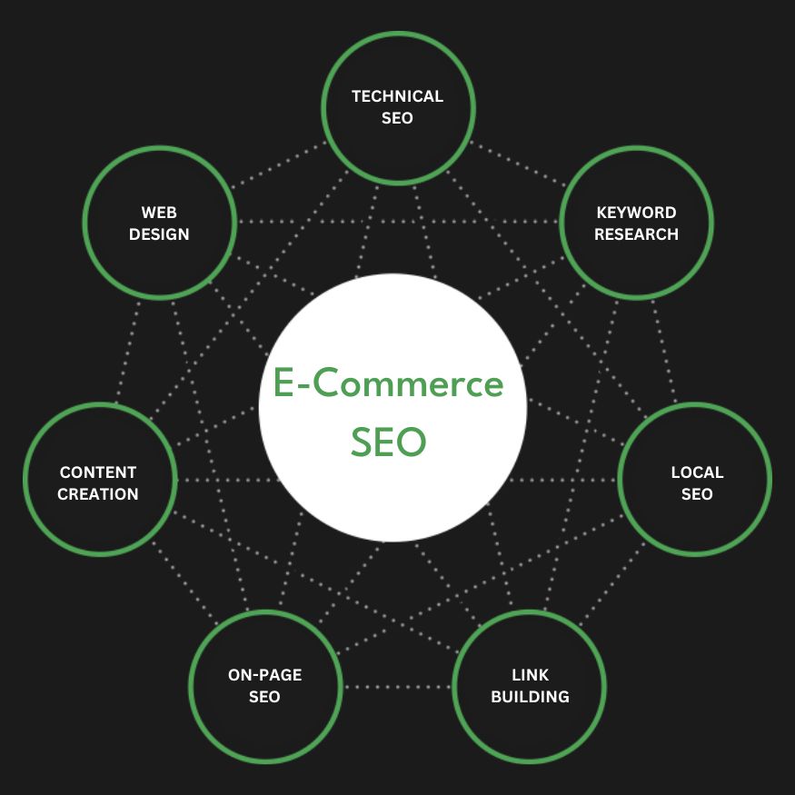 Full Service eCommerce SEO Agency Services Search Engine Optimization Company Firm Diagram