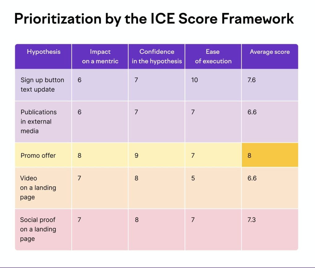 Prioritization by the ICE Score Framework Table