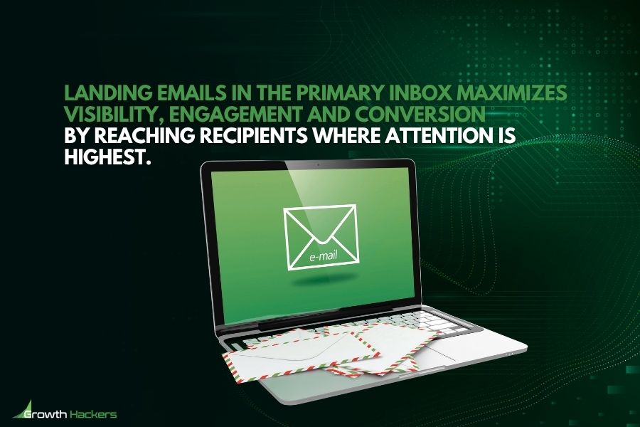 Landing emails in the primary inbox maximizes visibility engagement and conversion by reaching recipients where attention is highest