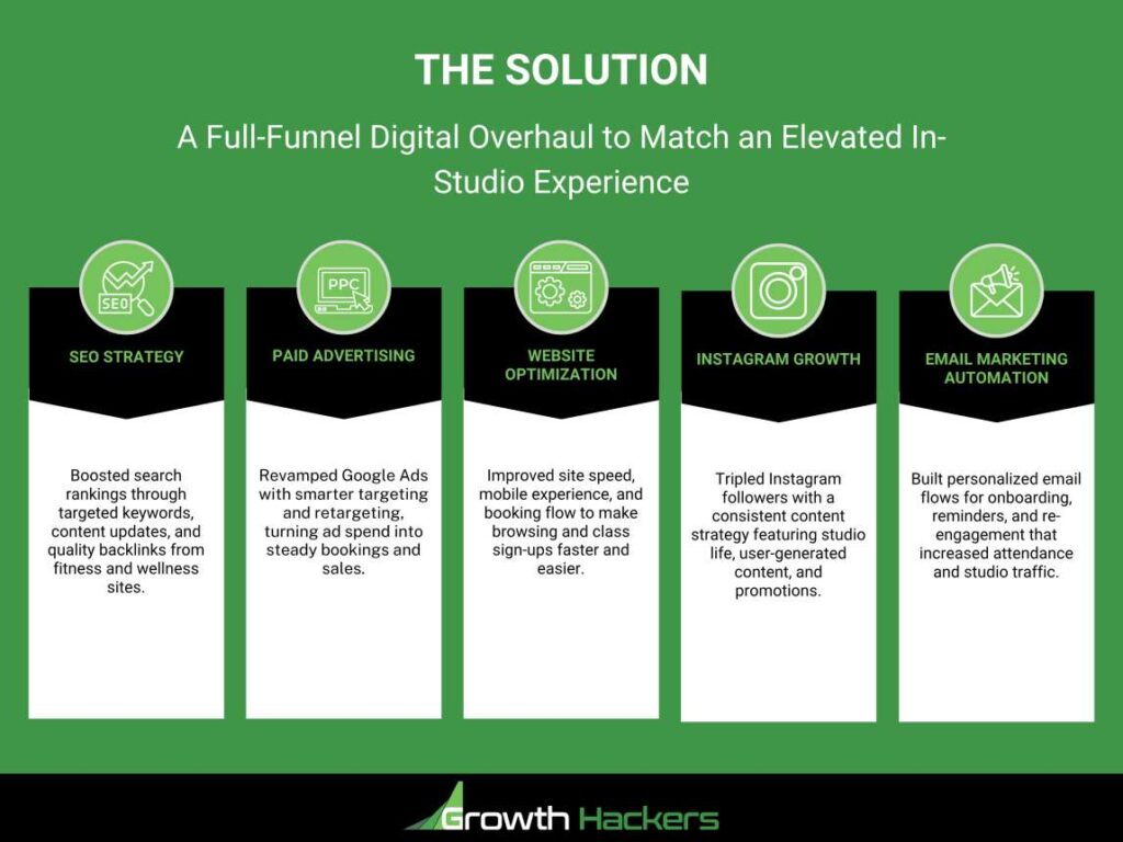 The Solution A Full-Funnel Digital Overhaul to Match an Elevated In-Studio Experience