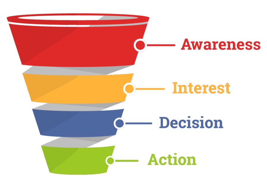 Sales Funnel Awareness Interest Decision Action