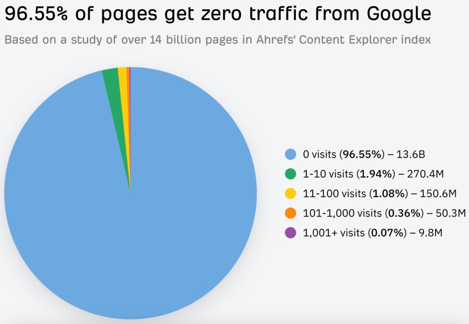 Websites That Receive Traffic Stats Chart