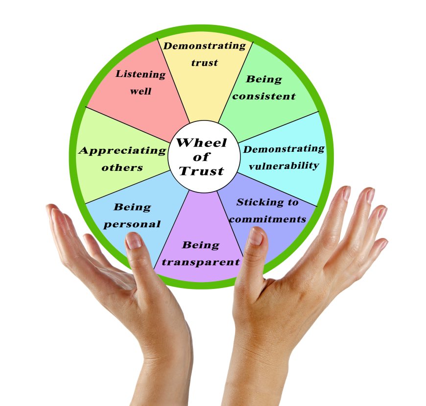 The Wheel of Trust Infographic Circle Hands Holding
