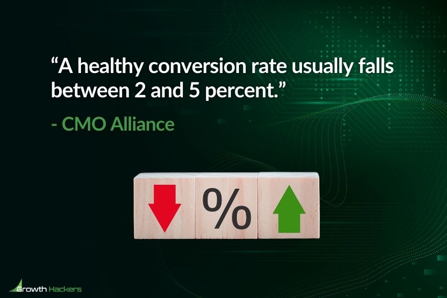 A healthy conversion rate usually falls between 2 and 5 percent CMO Alliance