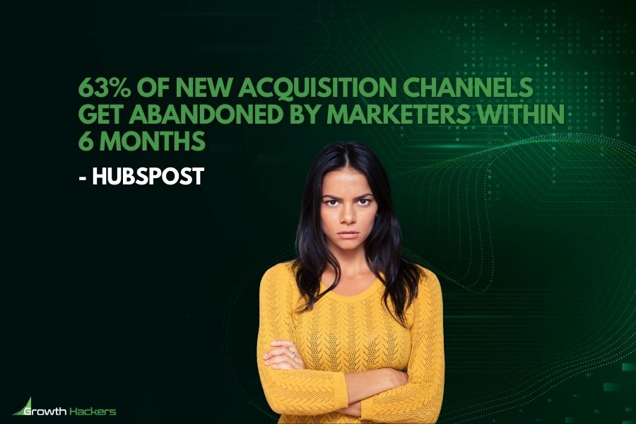 63% of new acquisition channels get abandoned by marketers within 6 months HubSpot
