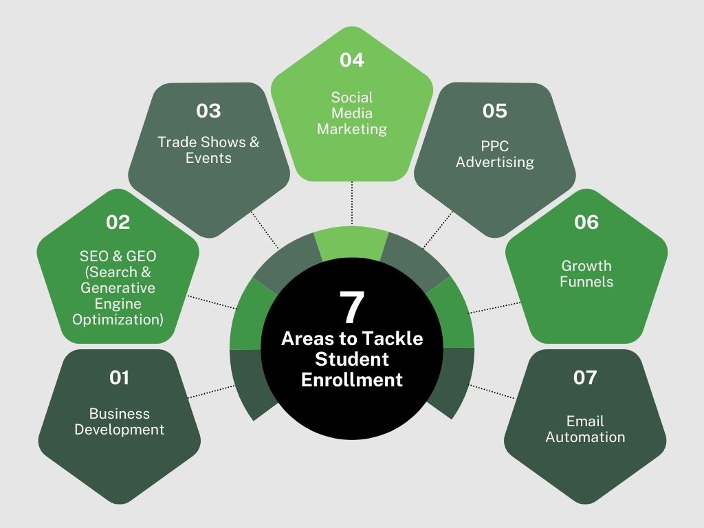 7 Areas to Tackle Student Enrollment