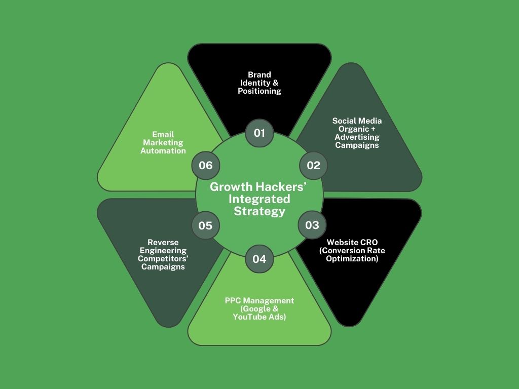 Growth Hackers Integrated Marketing Strategy