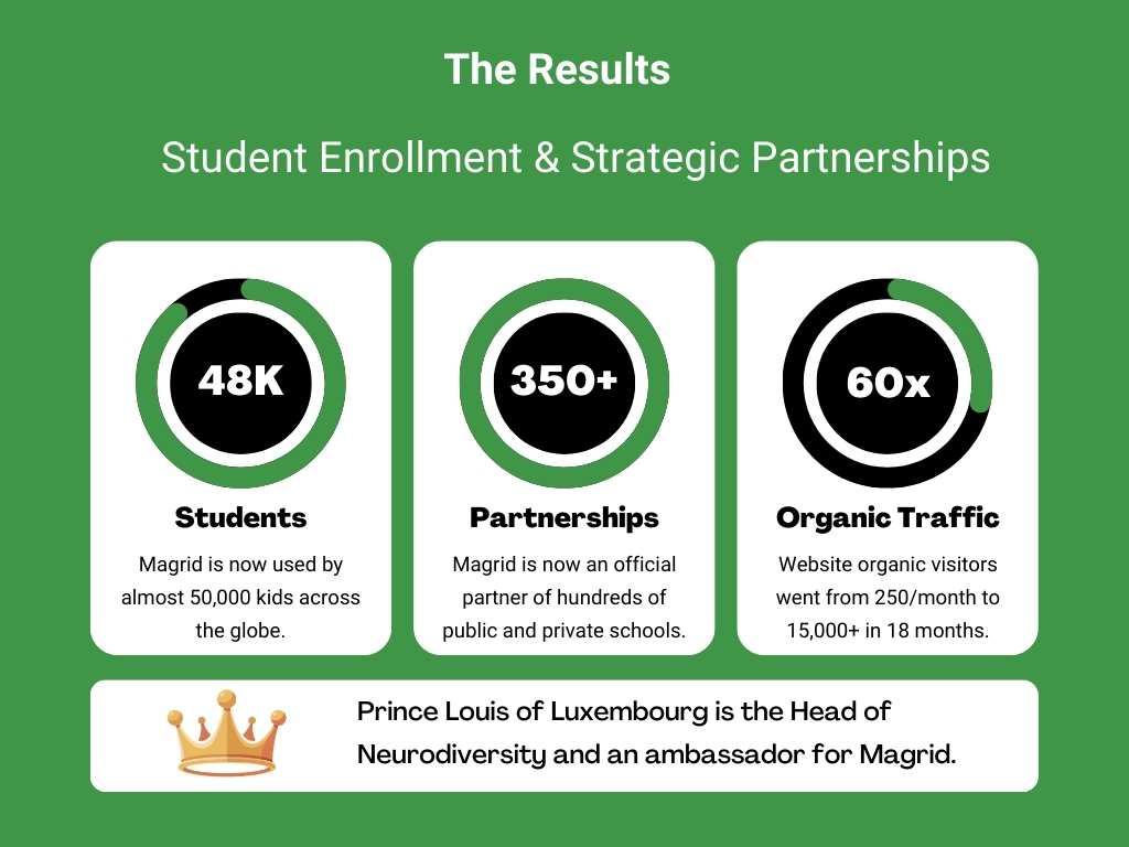 Magrid EdTech Results Student Enrollment Strategic Partnerships by Growth Hackers