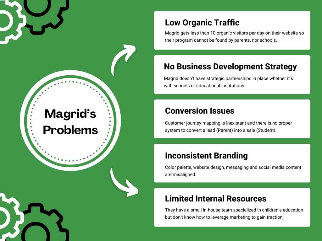 Magrid Problems No Traffic Marketing Traction Growth