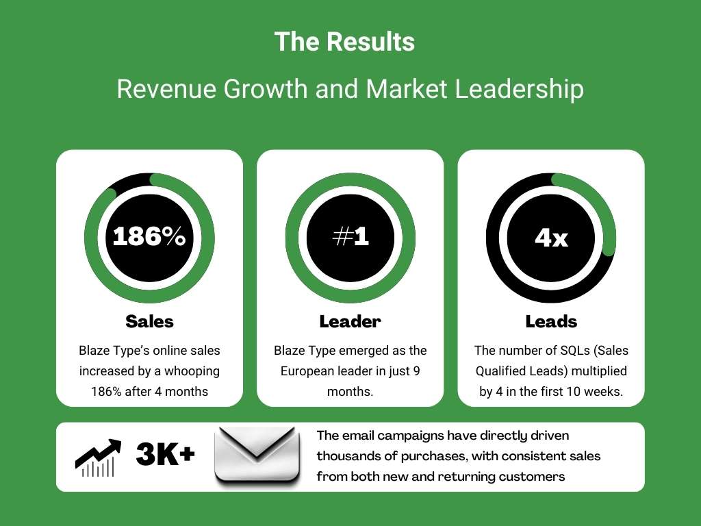 Results Achieved by Growth Hackers for Blaze Type