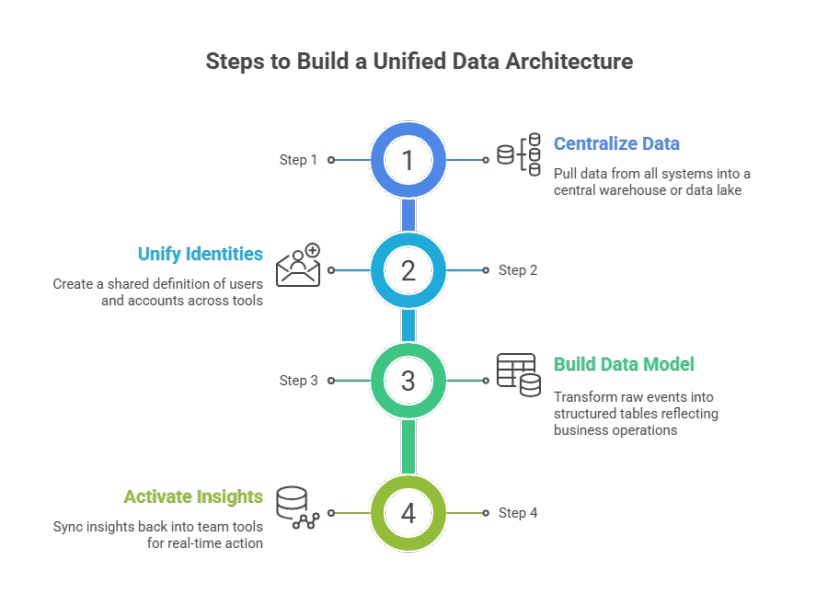 4 Steps to Build a Unified Data Architecture Centralize Build Model Activate Insights