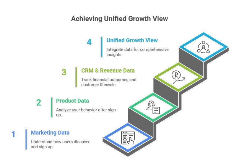 Achieving Unified Growth View Infographic Marketing Data CRM