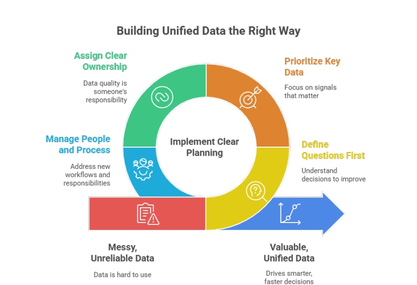 Building Unified Data Right Wau Assign Clear Ownership Prioritize Define Questions Manage People Processes