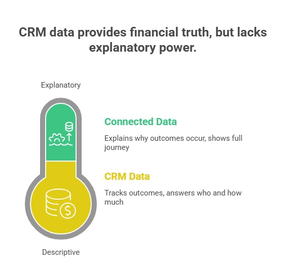 CRM data provides financial truth but lacks explanatory power