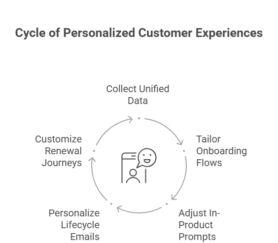 Cycle of Personalized Customer Experiences Collect Unified Data Tailor Onboarding Flows Adjust In Product Prompts Lifecycle Emails Customize Renewal Journeys
