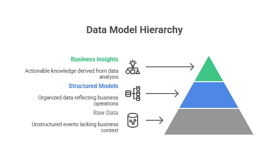 Data Model Hierarchy Business Insights Structured Models